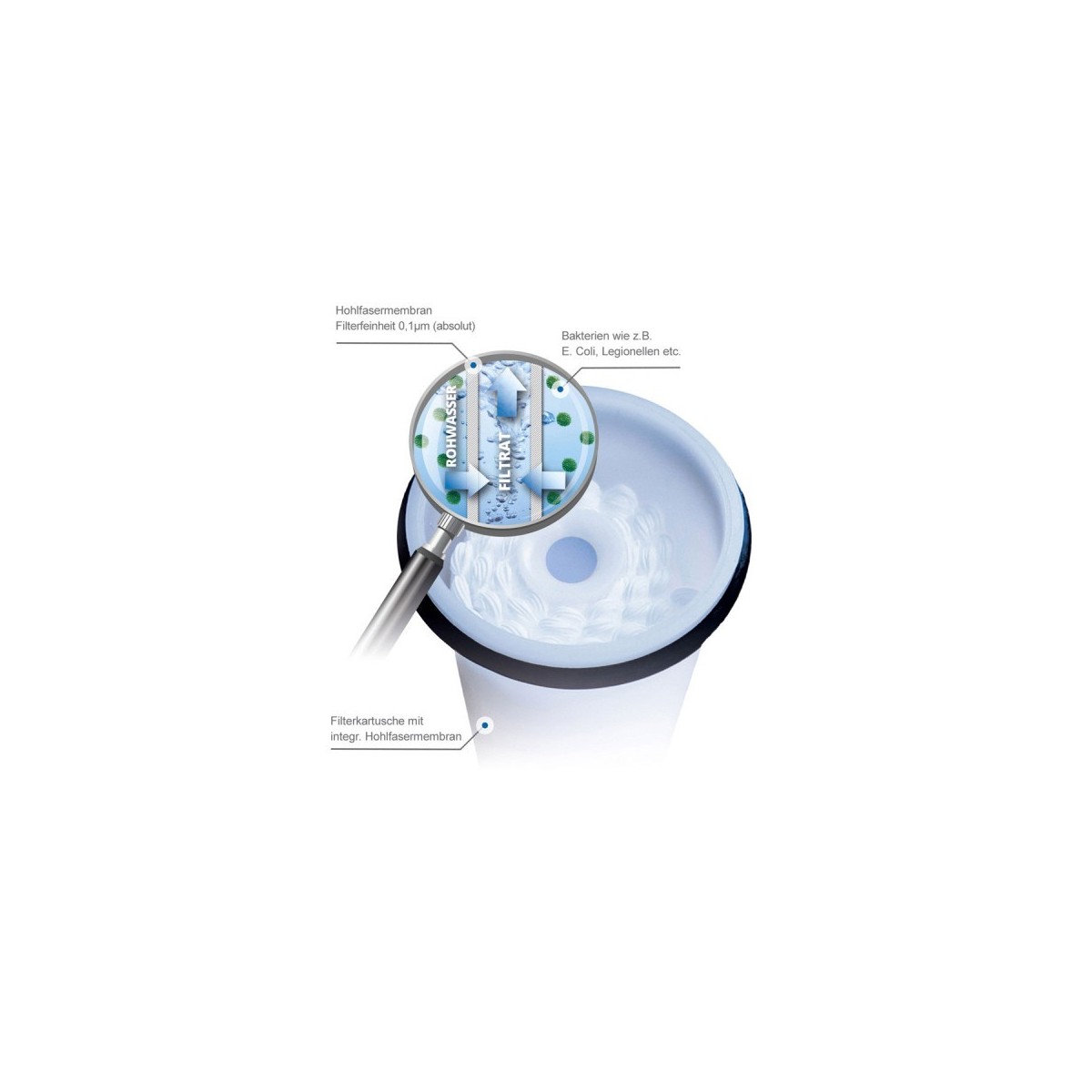 Vul- en inline filter, watersterilisatie